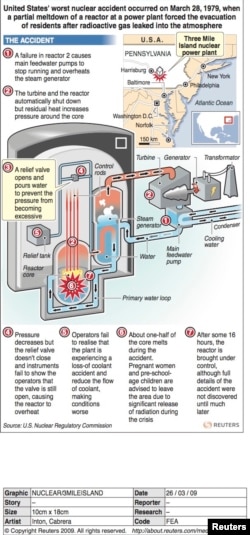 Graphic of events at Three Mile Island power plant in Pennsylvania (Reuters)