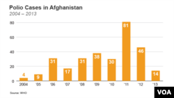 Кількість випадків захворювання на поліомієліт в Афганістані