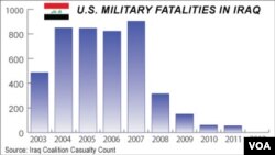 Số quân Mỹ tử trận tại Iraq, 2003 - 2012