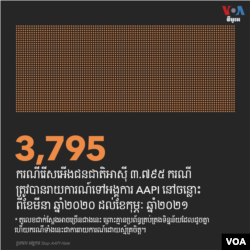 ករណី​រើសអើងជនជាតិ​អាស៊ី​នៅ​សហរដ្ឋអាមេរិក​មាន​ចំនួន ៣,៧៩៥ ករណី ពី​ចន្លោះ​ខែ​មីនា ឆ្នាំ២០២០ ដល់​ខែ​កុម្ភៈ ឆ្នាំ២០២១។ (VOA News)