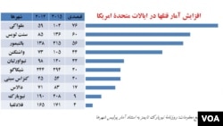 مقامهای امریکایی دلیل اصلی افزایش قتلها را نمی دانند