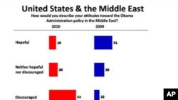 A new poll of the Mideast finds that 63 percent of respondents hold unfavorable views of the United States.