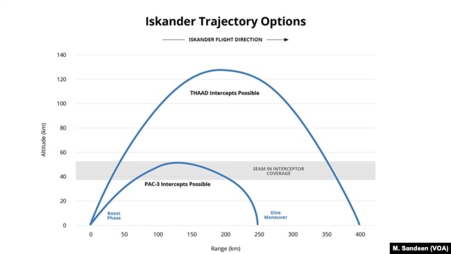 Iskander Trajectory Options