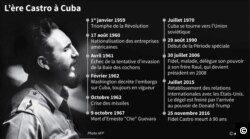 Dates clés de l'ère Castro à Cuba