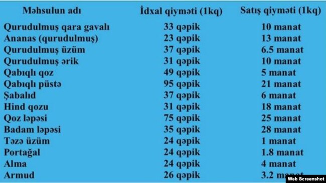 Malların idxal qiymətləri ilə bazar qiymətləri arasındakı fərq