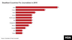 Deadliest Countries For Journalists in 2015