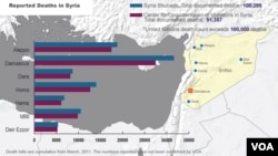Syria, deaths from conflict, March 25, 2014