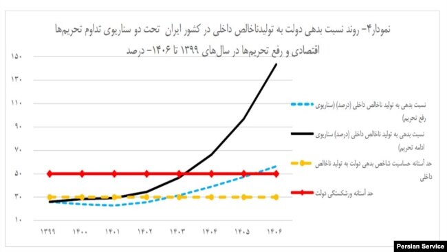 نمودار ۴ گزارش «برآورد بدهی‌های دولت ایران ...»
