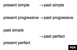 Verb back shifting