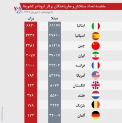 آمار تا چهارشنبه ۶ فروردین ۱۳۹۹ است