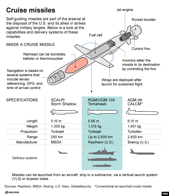 Cruise missiles