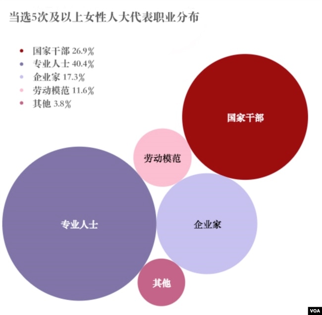 當選5次及以上女性人大代表職業分佈