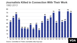 Journalists Killed in Connection With Their Work, 1992-2013