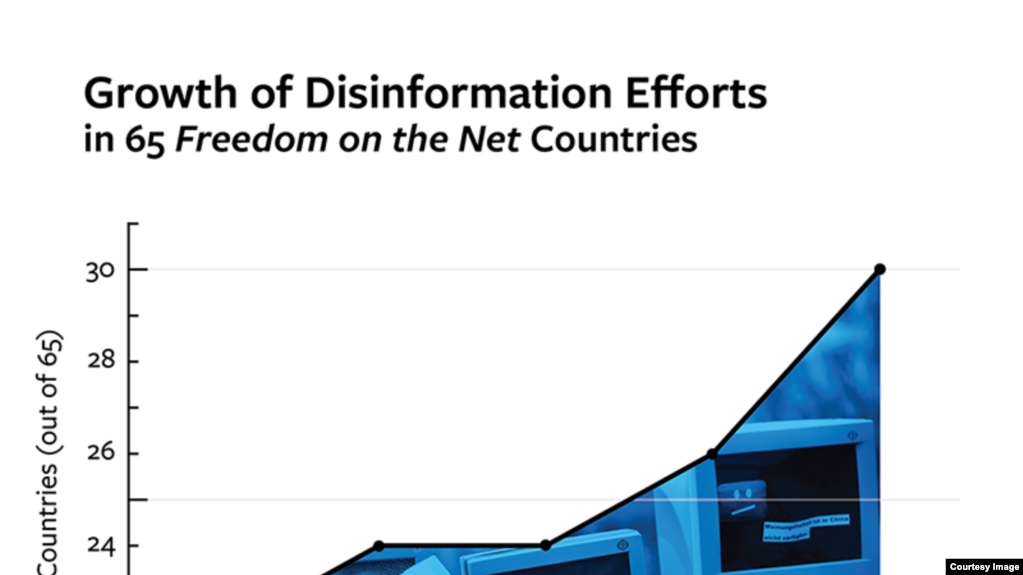 Freedom House: Përkeqësimi i lirisë në internet minon demokracinë