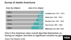 Survey of Jewish Americans