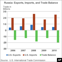 Thâm hụt thương mại Mỹ-Nga