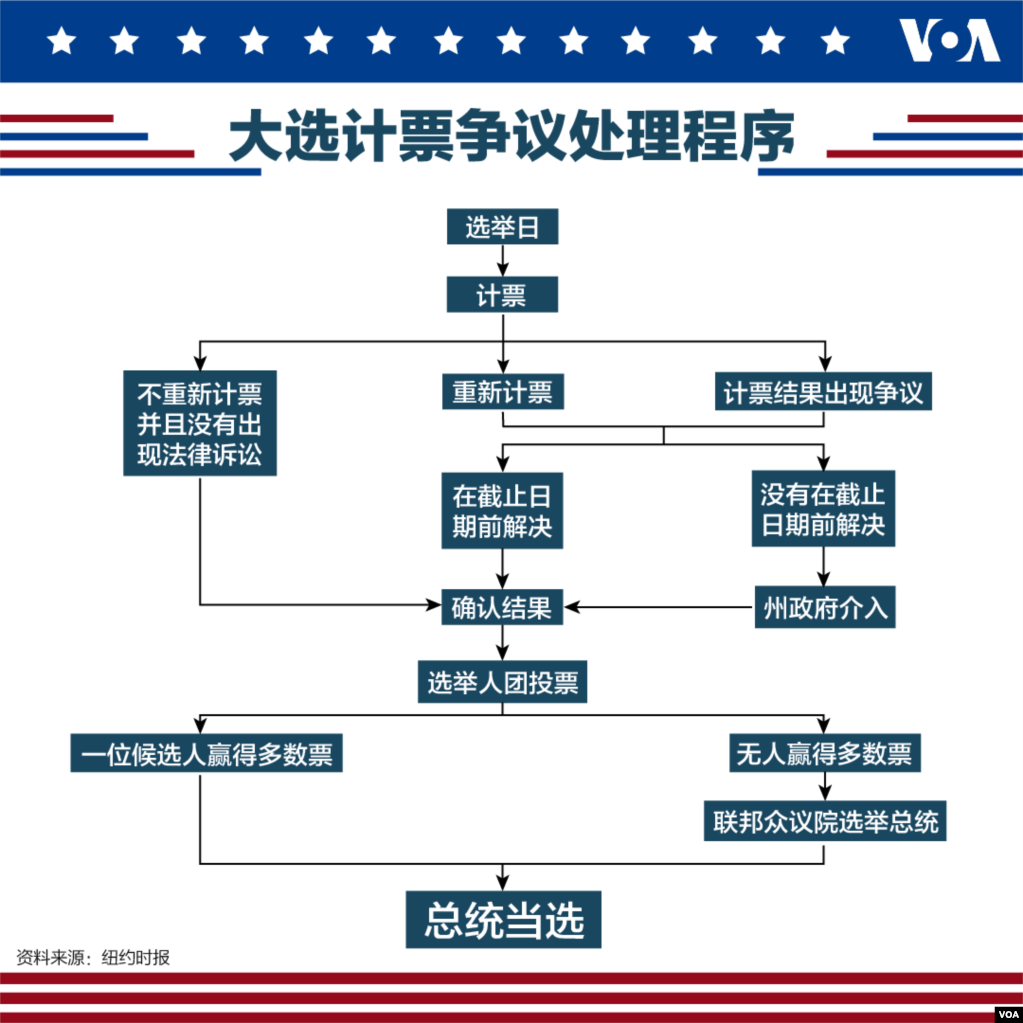 大选计票争议处理程序(photo:VOA)