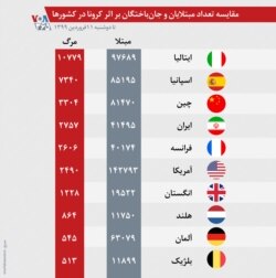 آمار تا دوشنبه ۱۱ فروردین ۱۳۹۹ است