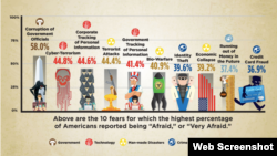 Chapman University in Orange, California, asked Americas what scares them the most. Their answer? Government corruption. (Terrorism came in second.)