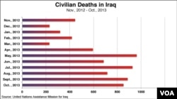 Iraq civilian casualties, monthly figures