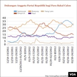 Romney Berupaya Hindari Kekalahan di Michigan, Tempat Kelahirannya