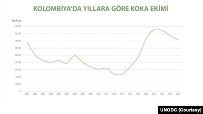 kolombiya da koka ekilen alan istanbul un dortte biri