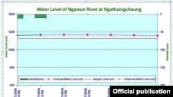 ငဝန်မြစ် မြစ်ရေကြီးမှု အခြေအနေသတင်းများ ထုတ်ပြန်ချက် MOI