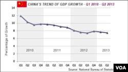 中国2010年至1013年GDP增长图表