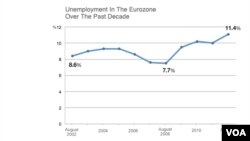 Biểu đồ về tỉ lệ thất nghiệp trong khối sử dụng đồng euro trong 10 năm qua 2002 - 2012