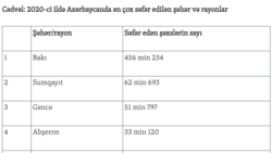 Cədvəl: 2020-ci ildə Azərbaycanda ən çox səfər edilən şəhər və rayonlar