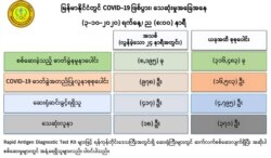 ကျန်းမာရေးနဲ့ အားကစားဝန်ကြီးဌာနရဲ့ အောက်တိုဘာ ၃ ရက် ည ၈ နာရီထုတ်ပြန်ချက်။ (ဓာတ်ပုံ - MOHS)