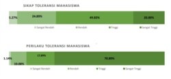 Gambaran toleransi beragama pada mahasiswa. (Grafis: PPIM UIN Jakarta)