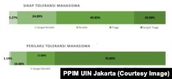 Gambaran toleransi beragama pada mahasiswa. (Grafis: PPIM UIN Jakarta)