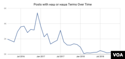 Posts containing Nash and Nasha have been on the decline since 2016 but engagement actions, reactions have started to increase in January 2019.