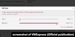 98% ý kiến trên VNExpress không ủng hộ dự thảo về thuế tài sản của Bộ Tài chính