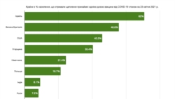 Країни з % щеплень принаймні однією дозою вакцини від COVID-19