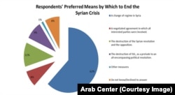 Almost two-thirds of survey respondents want to see regime change as a way to resolve the crisis in Syria.