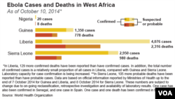 Ebola Cases and Deaths in West Africa as of October 10, 2014