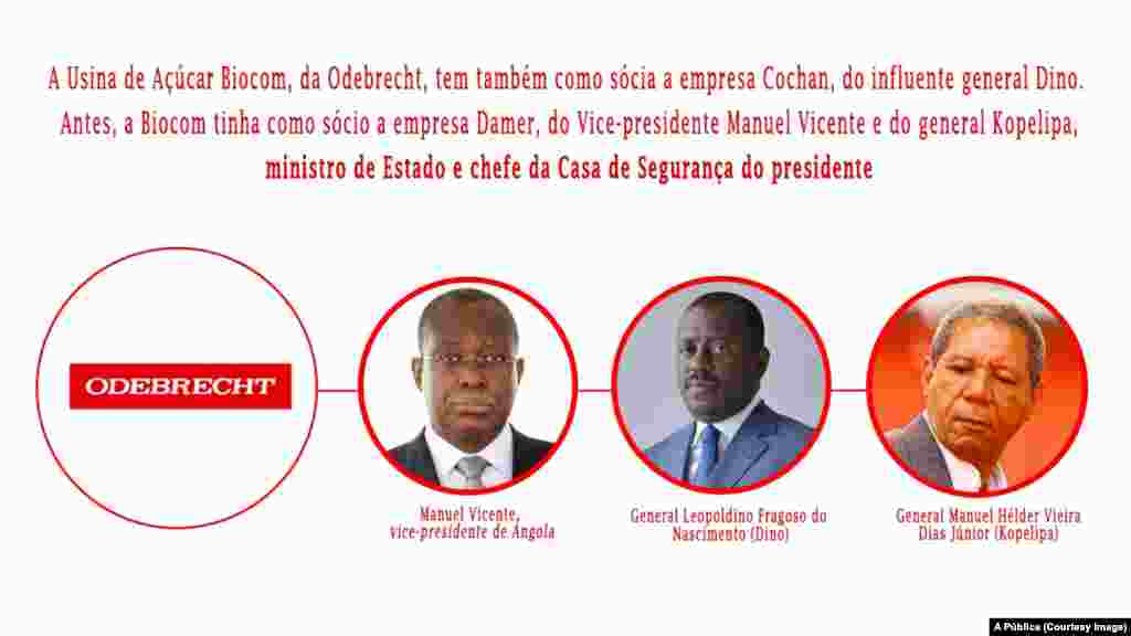 Odebrecht e a relação com Manuel Vicente e generais angolanos