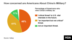 How concerned are Americans about China's military?