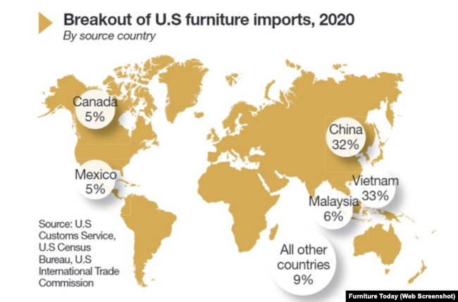 Thống kê tỷ lệ đồ nội thất của các nhà xuất khẩu, trong đó có Việt Nam, tại thị trường Mỹ của Furniture Today.