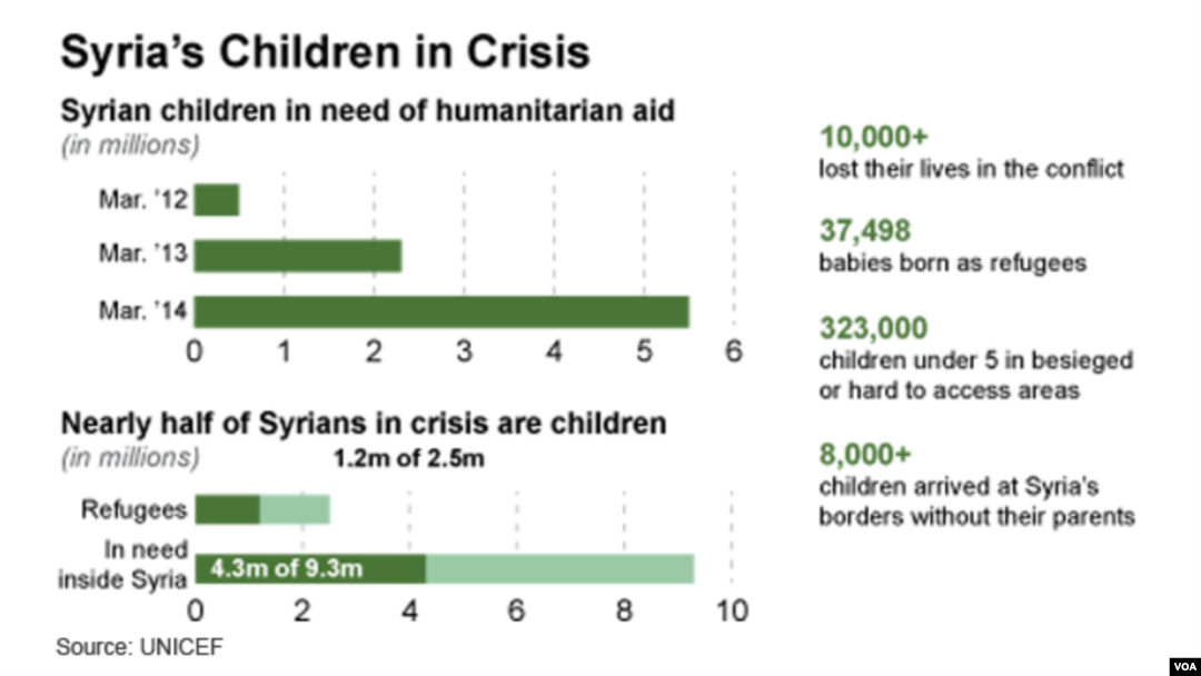 Syria’s Children in Crisis
