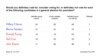 民調- 桑德斯選民支持率高於其他參選人