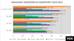 graphics about justice system in Albania