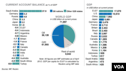 G20 - June, 2012, Current Account Balance