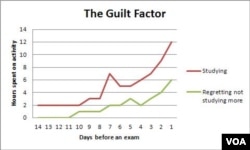 The guilt factor
