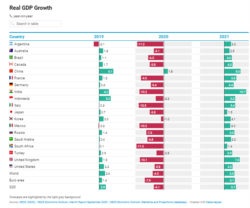 OECD - 2020 G20 projections