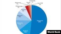 Burma FDI share among ASEAN Countries 1995-2012