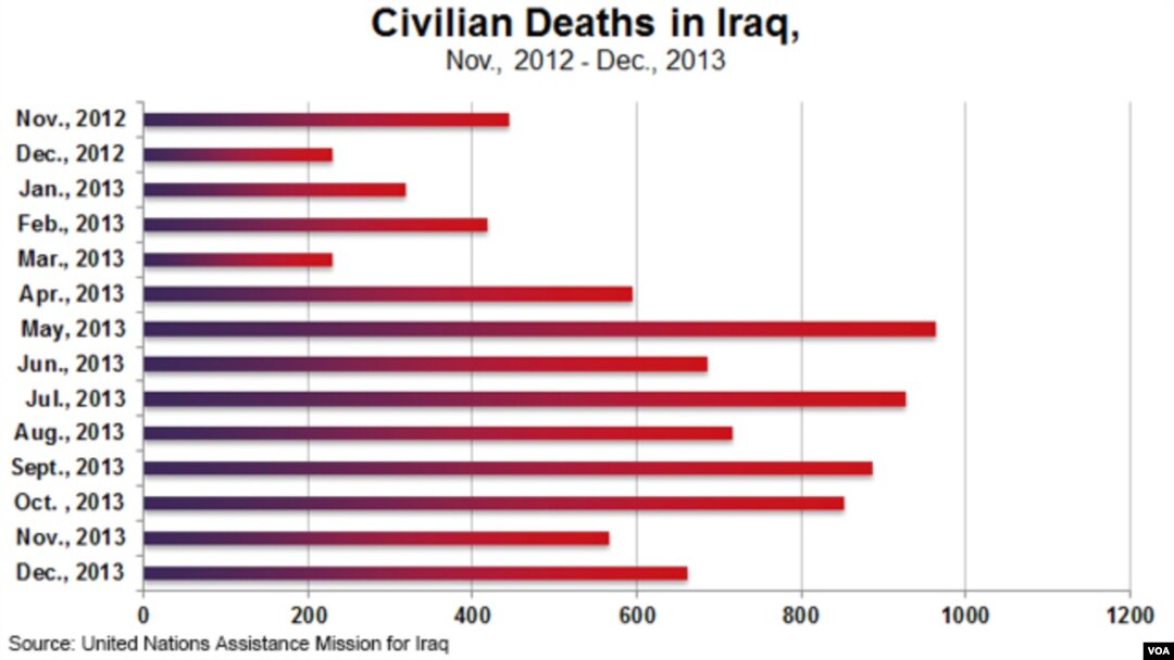 Monthly Iraq civilian deaths, Nov., 2012 to Dec., 2013, UNAMI