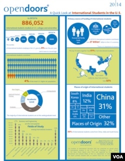 Infographic - IIE Open Doors International Students 2014